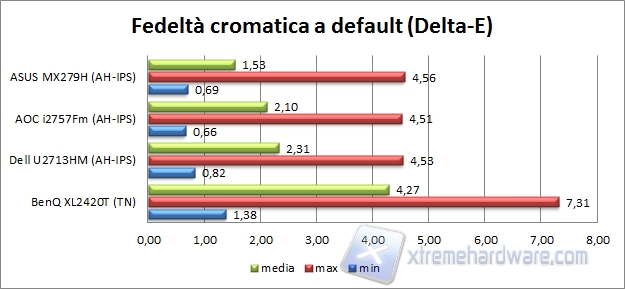 Fedeltà default